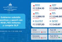 Gasolinas y gasoil suben entre RD$ 9.00 y RD$ 7.00 por galón; GLP mantiene precio